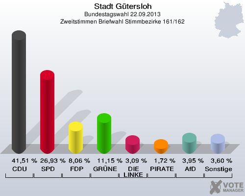 Stadt Gütersloh, Bundestagswahl 22.09.2013, Zweitstimmen Briefwahl Stimmbezirke 161/162: CDU: 41,51 %. SPD: 26,93 %. FDP: 8,06 %. GRÜNE: 11,15 %. DIE LINKE: 3,09 %. PIRATEN: 1,72 %. AfD: 3,95 %. Sonstige: 3,60 %. 
