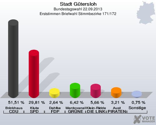 Stadt Gütersloh, Bundestagswahl 22.09.2013, Erststimmen Briefwahl Stimmbezirke 171/172: Brinkhaus CDU: 51,51 %. Klute SPD: 29,81 %. Dahlke FDP: 2,64 %. Mantovanelli GRÜNE: 6,42 %. Klein-Ridder DIE LINKE: 5,66 %. Aust PIRATEN: 3,21 %. Sonstige: 0,75 %. 