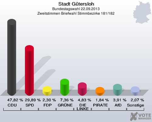 Stadt Gütersloh, Bundestagswahl 22.09.2013, Zweitstimmen Briefwahl Stimmbezirke 181/182: CDU: 47,82 %. SPD: 29,89 %. FDP: 2,30 %. GRÜNE: 7,36 %. DIE LINKE: 4,83 %. PIRATEN: 1,84 %. AfD: 3,91 %. Sonstige: 2,07 %. 