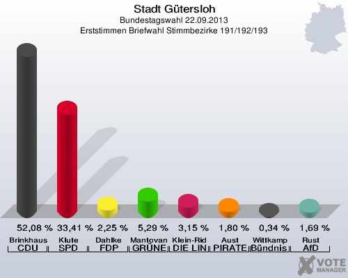 Stadt Gütersloh, Bundestagswahl 22.09.2013, Erststimmen Briefwahl Stimmbezirke 191/192/193: Brinkhaus CDU: 52,08 %. Klute SPD: 33,41 %. Dahlke FDP: 2,25 %. Mantovanelli GRÜNE: 5,29 %. Klein-Ridder DIE LINKE: 3,15 %. Aust PIRATEN: 1,80 %. Wittkamp Bündnis 21/RRP: 0,34 %. Rust AfD: 1,69 %. 