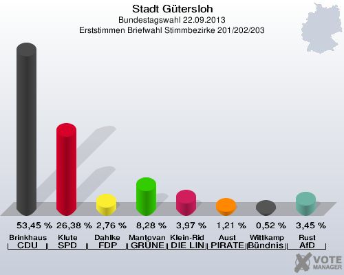 Stadt Gütersloh, Bundestagswahl 22.09.2013, Erststimmen Briefwahl Stimmbezirke 201/202/203: Brinkhaus CDU: 53,45 %. Klute SPD: 26,38 %. Dahlke FDP: 2,76 %. Mantovanelli GRÜNE: 8,28 %. Klein-Ridder DIE LINKE: 3,97 %. Aust PIRATEN: 1,21 %. Wittkamp Bündnis 21/RRP: 0,52 %. Rust AfD: 3,45 %. 