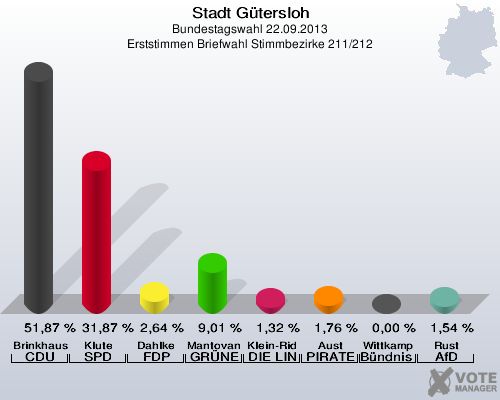 Stadt Gütersloh, Bundestagswahl 22.09.2013, Erststimmen Briefwahl Stimmbezirke 211/212: Brinkhaus CDU: 51,87 %. Klute SPD: 31,87 %. Dahlke FDP: 2,64 %. Mantovanelli GRÜNE: 9,01 %. Klein-Ridder DIE LINKE: 1,32 %. Aust PIRATEN: 1,76 %. Wittkamp Bündnis 21/RRP: 0,00 %. Rust AfD: 1,54 %. 