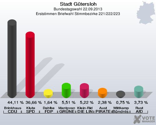Stadt Gütersloh, Bundestagswahl 22.09.2013, Erststimmen Briefwahl Stimmbezirke 221/222/223: Brinkhaus CDU: 44,11 %. Klute SPD: 36,66 %. Dahlke FDP: 1,64 %. Mantovanelli GRÜNE: 5,51 %. Klein-Ridder DIE LINKE: 5,22 %. Aust PIRATEN: 2,38 %. Wittkamp Bündnis 21/RRP: 0,75 %. Rust AfD: 3,73 %. 
