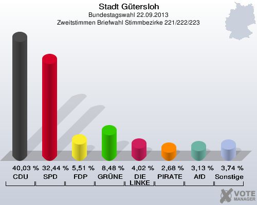 Stadt Gütersloh, Bundestagswahl 22.09.2013, Zweitstimmen Briefwahl Stimmbezirke 221/222/223: CDU: 40,03 %. SPD: 32,44 %. FDP: 5,51 %. GRÜNE: 8,48 %. DIE LINKE: 4,02 %. PIRATEN: 2,68 %. AfD: 3,13 %. Sonstige: 3,74 %. 