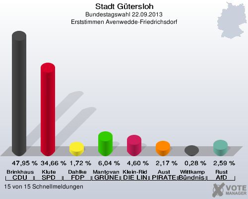 Stadt Gütersloh, Bundestagswahl 22.09.2013, Erststimmen Avenwedde-Friedrichsdorf: Brinkhaus CDU: 47,95 %. Klute SPD: 34,66 %. Dahlke FDP: 1,72 %. Mantovanelli GRÜNE: 6,04 %. Klein-Ridder DIE LINKE: 4,60 %. Aust PIRATEN: 2,17 %. Wittkamp Bündnis 21/RRP: 0,28 %. Rust AfD: 2,59 %. 15 von 15 Schnellmeldungen
