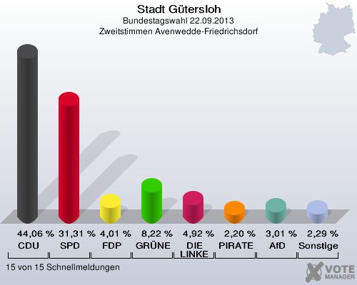 Stadt Gütersloh, Bundestagswahl 22.09.2013, Zweitstimmen Avenwedde-Friedrichsdorf: CDU: 44,06 %. SPD: 31,31 %. FDP: 4,01 %. GRÜNE: 8,22 %. DIE LINKE: 4,92 %. PIRATEN: 2,20 %. AfD: 3,01 %. Sonstige: 2,29 %. 15 von 15 Schnellmeldungen