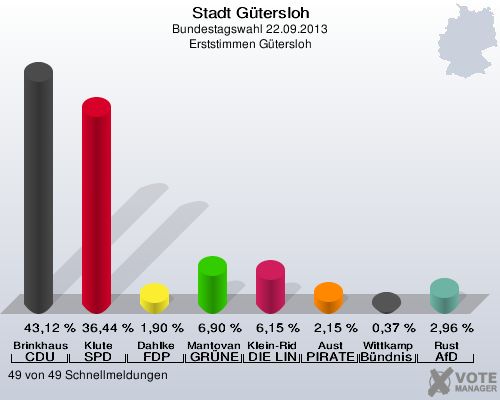 Stadt Gütersloh, Bundestagswahl 22.09.2013, Erststimmen Gütersloh: Brinkhaus CDU: 43,12 %. Klute SPD: 36,44 %. Dahlke FDP: 1,90 %. Mantovanelli GRÜNE: 6,90 %. Klein-Ridder DIE LINKE: 6,15 %. Aust PIRATEN: 2,15 %. Wittkamp Bündnis 21/RRP: 0,37 %. Rust AfD: 2,96 %. 49 von 49 Schnellmeldungen