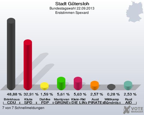 Stadt Gütersloh, Bundestagswahl 22.09.2013, Erststimmen Spexard: Brinkhaus CDU: 48,88 %. Klute SPD: 32,91 %. Dahlke FDP: 1,59 %. Mantovanelli GRÜNE: 5,61 %. Klein-Ridder DIE LINKE: 5,63 %. Aust PIRATEN: 2,57 %. Wittkamp Bündnis 21/RRP: 0,28 %. Rust AfD: 2,53 %. 7 von 7 Schnellmeldungen