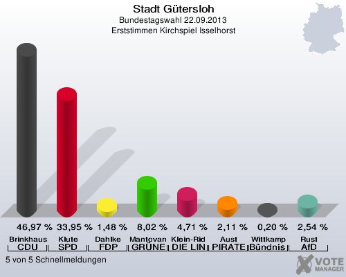 Stadt Gütersloh, Bundestagswahl 22.09.2013, Erststimmen Kirchspiel Isselhorst: Brinkhaus CDU: 46,97 %. Klute SPD: 33,95 %. Dahlke FDP: 1,48 %. Mantovanelli GRÜNE: 8,02 %. Klein-Ridder DIE LINKE: 4,71 %. Aust PIRATEN: 2,11 %. Wittkamp Bündnis 21/RRP: 0,20 %. Rust AfD: 2,54 %. 5 von 5 Schnellmeldungen