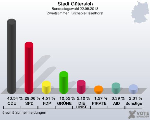 Stadt Gütersloh, Bundestagswahl 22.09.2013, Zweitstimmen Kirchspiel Isselhorst: CDU: 43,54 %. SPD: 29,06 %. FDP: 4,51 %. GRÜNE: 10,55 %. DIE LINKE: 5,10 %. PIRATEN: 1,57 %. AfD: 3,39 %. Sonstige: 2,31 %. 5 von 5 Schnellmeldungen