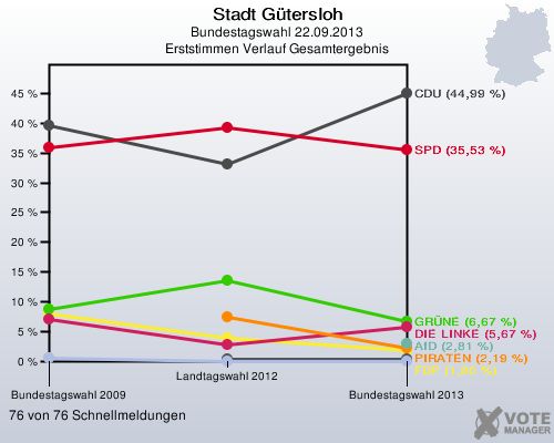 Stadt Gütersloh, Bundestagswahl 22.09.2013, Erststimmen Verlauf Gesamtergebnis: 76 von 76 Schnellmeldungen