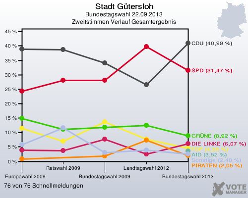 Stadt Gütersloh, Bundestagswahl 22.09.2013, Zweitstimmen Verlauf Gesamtergebnis: 76 von 76 Schnellmeldungen