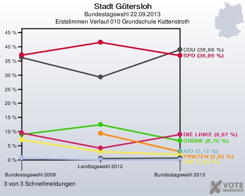 Stadt Gütersloh, Bundestagswahl 22.09.2013, Erststimmen Verlauf 010 Grundschule Kattenstroth: 3 von 3 Schnellmeldungen