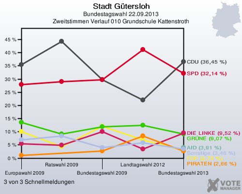 Stadt Gütersloh, Bundestagswahl 22.09.2013, Zweitstimmen Verlauf 010 Grundschule Kattenstroth: 3 von 3 Schnellmeldungen