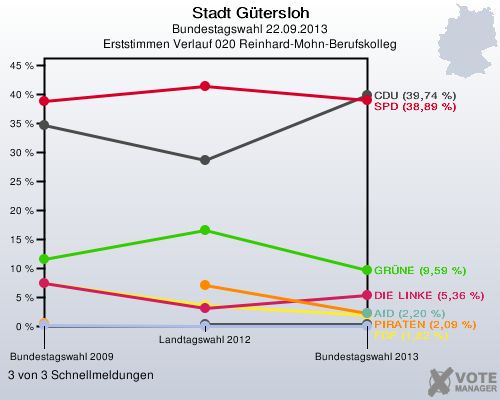 Stadt Gütersloh, Bundestagswahl 22.09.2013, Erststimmen Verlauf 020 Reinhard-Mohn-Berufskolleg: 3 von 3 Schnellmeldungen
