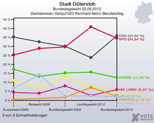 Stadt Gütersloh, Bundestagswahl 22.09.2013, Zweitstimmen Verlauf 020 Reinhard-Mohn-Berufskolleg: 3 von 3 Schnellmeldungen