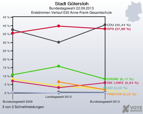 Stadt Gütersloh, Bundestagswahl 22.09.2013, Erststimmen Verlauf 030 Anne-Frank-Gesamtschule: 3 von 3 Schnellmeldungen
