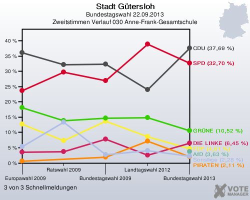 Stadt Gütersloh, Bundestagswahl 22.09.2013, Zweitstimmen Verlauf 030 Anne-Frank-Gesamtschule: 3 von 3 Schnellmeldungen