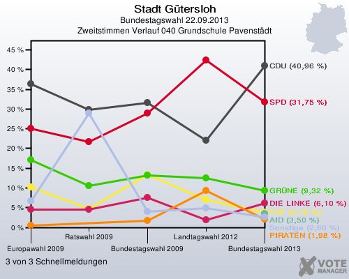 Stadt Gütersloh, Bundestagswahl 22.09.2013, Zweitstimmen Verlauf 040 Grundschule Pavenstädt: 3 von 3 Schnellmeldungen