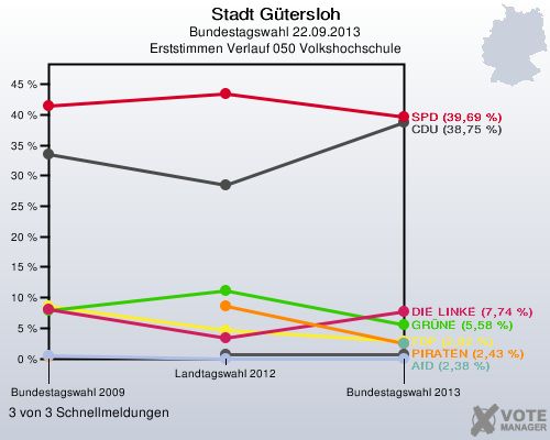 Stadt Gütersloh, Bundestagswahl 22.09.2013, Erststimmen Verlauf 050 Volkshochschule: 3 von 3 Schnellmeldungen