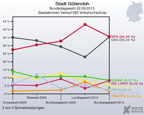 Stadt Gütersloh, Bundestagswahl 22.09.2013, Zweitstimmen Verlauf 050 Volkshochschule: 3 von 3 Schnellmeldungen