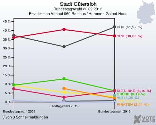 Stadt Gütersloh, Bundestagswahl 22.09.2013, Erststimmen Verlauf 060 Rathaus / Hermann-Geibel-Haus: 3 von 3 Schnellmeldungen