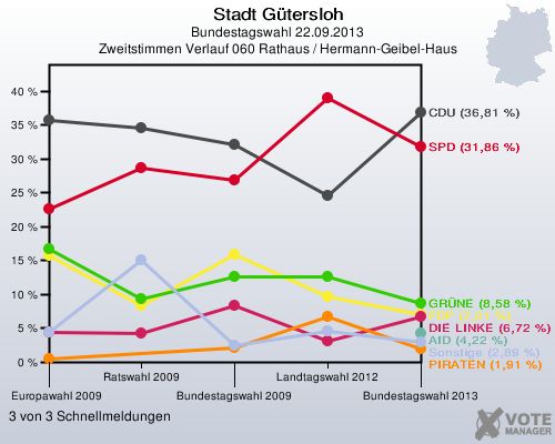 Stadt Gütersloh, Bundestagswahl 22.09.2013, Zweitstimmen Verlauf 060 Rathaus / Hermann-Geibel-Haus: 3 von 3 Schnellmeldungen