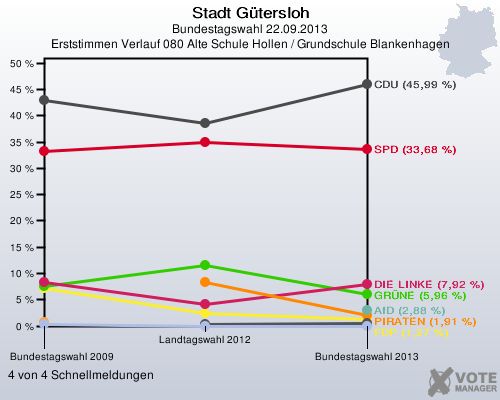 Stadt Gütersloh, Bundestagswahl 22.09.2013, Erststimmen Verlauf 080 Alte Schule Hollen / Grundschule Blankenhagen: 4 von 4 Schnellmeldungen
