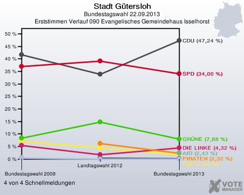 Stadt Gütersloh, Bundestagswahl 22.09.2013, Erststimmen Verlauf 090 Evangelisches Gemeindehaus Isselhorst: 4 von 4 Schnellmeldungen