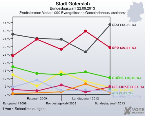 Stadt Gütersloh, Bundestagswahl 22.09.2013, Zweitstimmen Verlauf 090 Evangelisches Gemeindehaus Isselhorst: 4 von 4 Schnellmeldungen