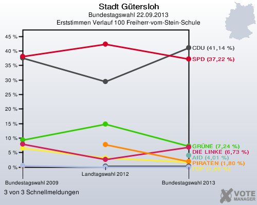 Stadt Gütersloh, Bundestagswahl 22.09.2013, Erststimmen Verlauf 100 Freiherr-vom-Stein-Schule: 3 von 3 Schnellmeldungen