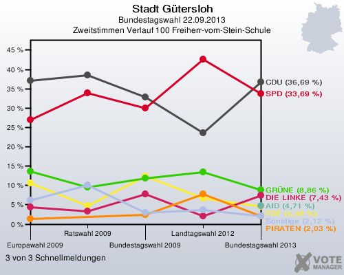 Stadt Gütersloh, Bundestagswahl 22.09.2013, Zweitstimmen Verlauf 100 Freiherr-vom-Stein-Schule: 3 von 3 Schnellmeldungen