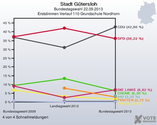 Stadt Gütersloh, Bundestagswahl 22.09.2013, Erststimmen Verlauf 110 Grundschule Nordhorn: 4 von 4 Schnellmeldungen