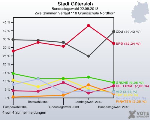 Stadt Gütersloh, Bundestagswahl 22.09.2013, Zweitstimmen Verlauf 110 Grundschule Nordhorn: 4 von 4 Schnellmeldungen