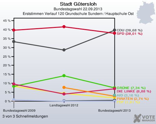 Stadt Gütersloh, Bundestagswahl 22.09.2013, Erststimmen Verlauf 120 Grundschule Sundern / Hauptschule Ost: 3 von 3 Schnellmeldungen