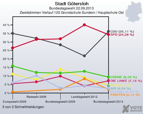 Stadt Gütersloh, Bundestagswahl 22.09.2013, Zweitstimmen Verlauf 120 Grundschule Sundern / Hauptschule Ost: 3 von 3 Schnellmeldungen