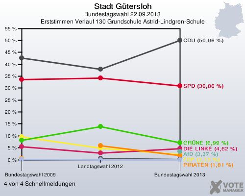 Stadt Gütersloh, Bundestagswahl 22.09.2013, Erststimmen Verlauf 130 Grundschule Astrid-Lindgren-Schule: 4 von 4 Schnellmeldungen