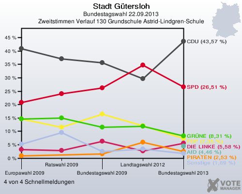 Stadt Gütersloh, Bundestagswahl 22.09.2013, Zweitstimmen Verlauf 130 Grundschule Astrid-Lindgren-Schule: 4 von 4 Schnellmeldungen