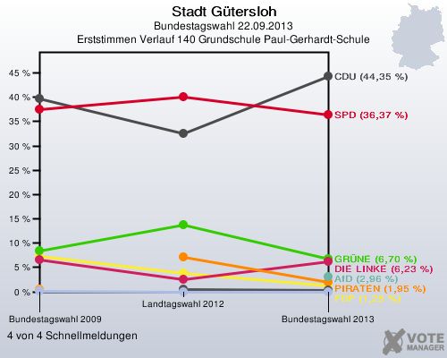 Stadt Gütersloh, Bundestagswahl 22.09.2013, Erststimmen Verlauf 140 Grundschule Paul-Gerhardt-Schule: 4 von 4 Schnellmeldungen