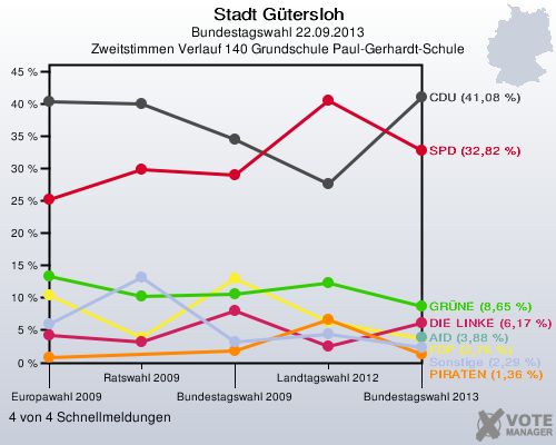 Stadt Gütersloh, Bundestagswahl 22.09.2013, Zweitstimmen Verlauf 140 Grundschule Paul-Gerhardt-Schule: 4 von 4 Schnellmeldungen