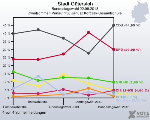 Stadt Gütersloh, Bundestagswahl 22.09.2013, Zweitstimmen Verlauf 150 Janusz Korczak-Gesamtschule: 4 von 4 Schnellmeldungen
