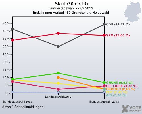 Stadt Gütersloh, Bundestagswahl 22.09.2013, Erststimmen Verlauf 160 Grundschule Heidewald: 3 von 3 Schnellmeldungen