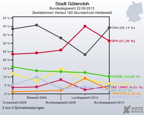 Stadt Gütersloh, Bundestagswahl 22.09.2013, Zweitstimmen Verlauf 160 Grundschule Heidewald: 3 von 3 Schnellmeldungen