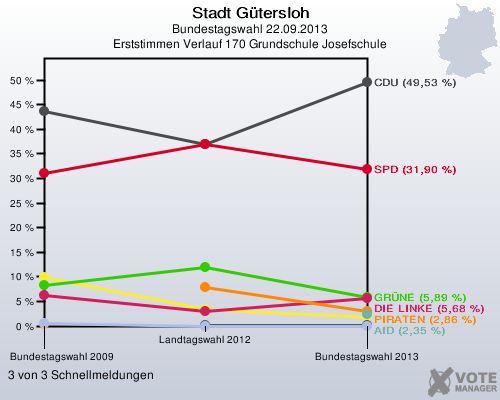 Stadt Gütersloh, Bundestagswahl 22.09.2013, Erststimmen Verlauf 170 Grundschule Josefschule: 3 von 3 Schnellmeldungen