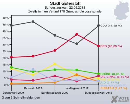 Stadt Gütersloh, Bundestagswahl 22.09.2013, Zweitstimmen Verlauf 170 Grundschule Josefschule: 3 von 3 Schnellmeldungen