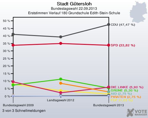 Stadt Gütersloh, Bundestagswahl 22.09.2013, Erststimmen Verlauf 180 Grundschule Edith-Stein-Schule: 3 von 3 Schnellmeldungen