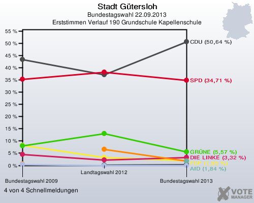 Stadt Gütersloh, Bundestagswahl 22.09.2013, Erststimmen Verlauf 190 Grundschule Kapellenschule: 4 von 4 Schnellmeldungen