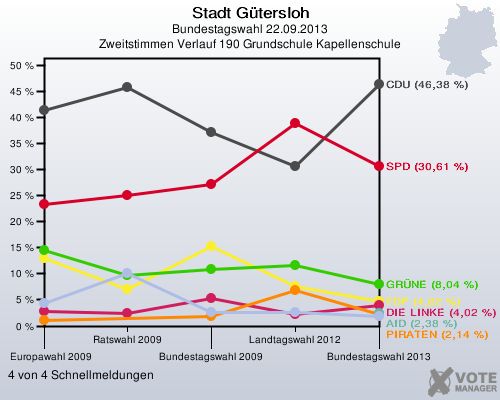 Stadt Gütersloh, Bundestagswahl 22.09.2013, Zweitstimmen Verlauf 190 Grundschule Kapellenschule: 4 von 4 Schnellmeldungen