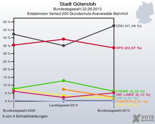 Stadt Gütersloh, Bundestagswahl 22.09.2013, Erststimmen Verlauf 200 Grundschule Avenwedde-Bahnhof: 4 von 4 Schnellmeldungen