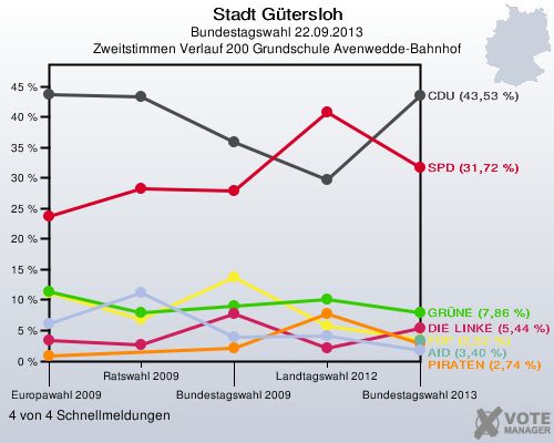 Stadt Gütersloh, Bundestagswahl 22.09.2013, Zweitstimmen Verlauf 200 Grundschule Avenwedde-Bahnhof: 4 von 4 Schnellmeldungen